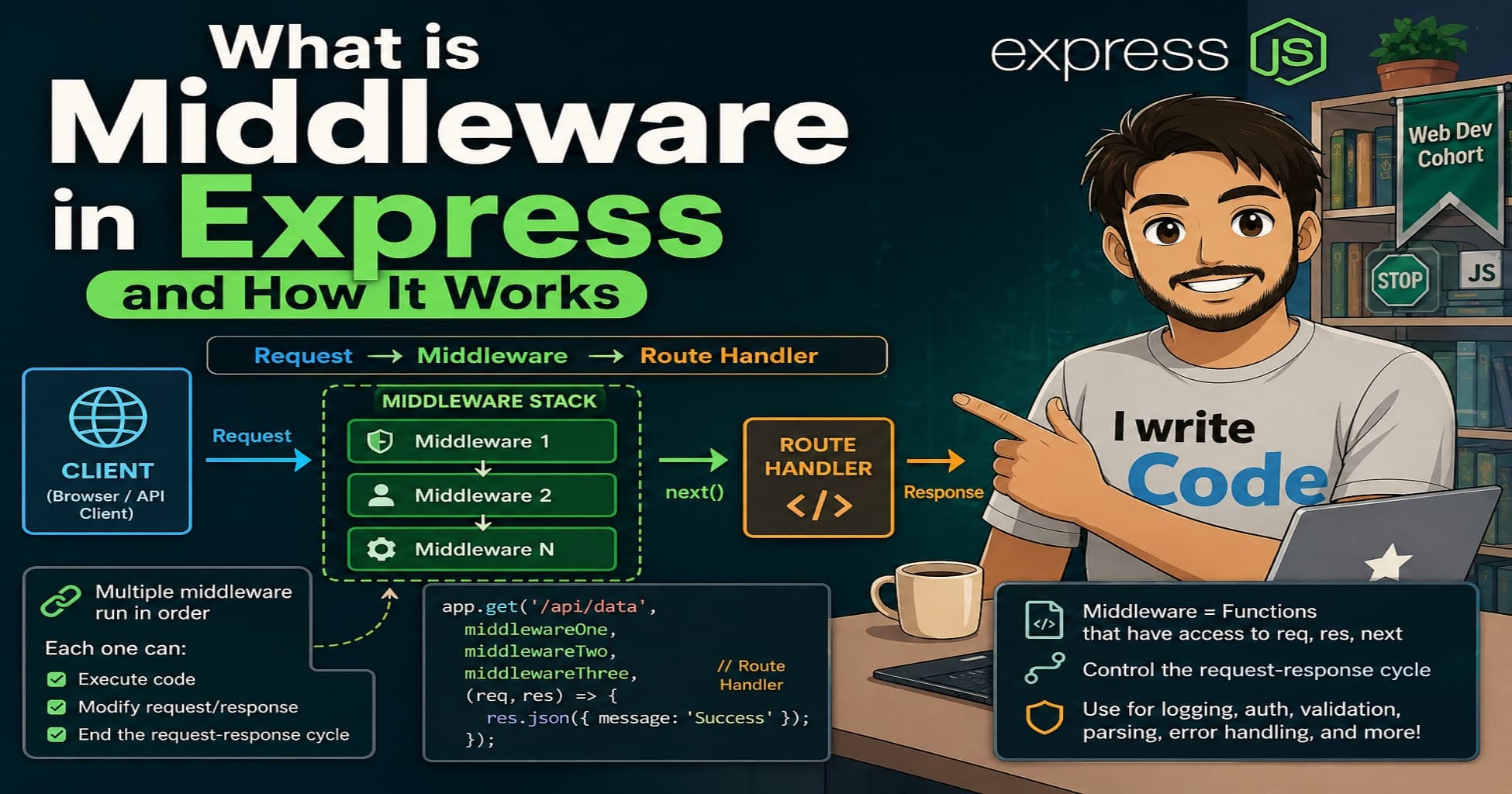 What is Middleware in Express and How It Works