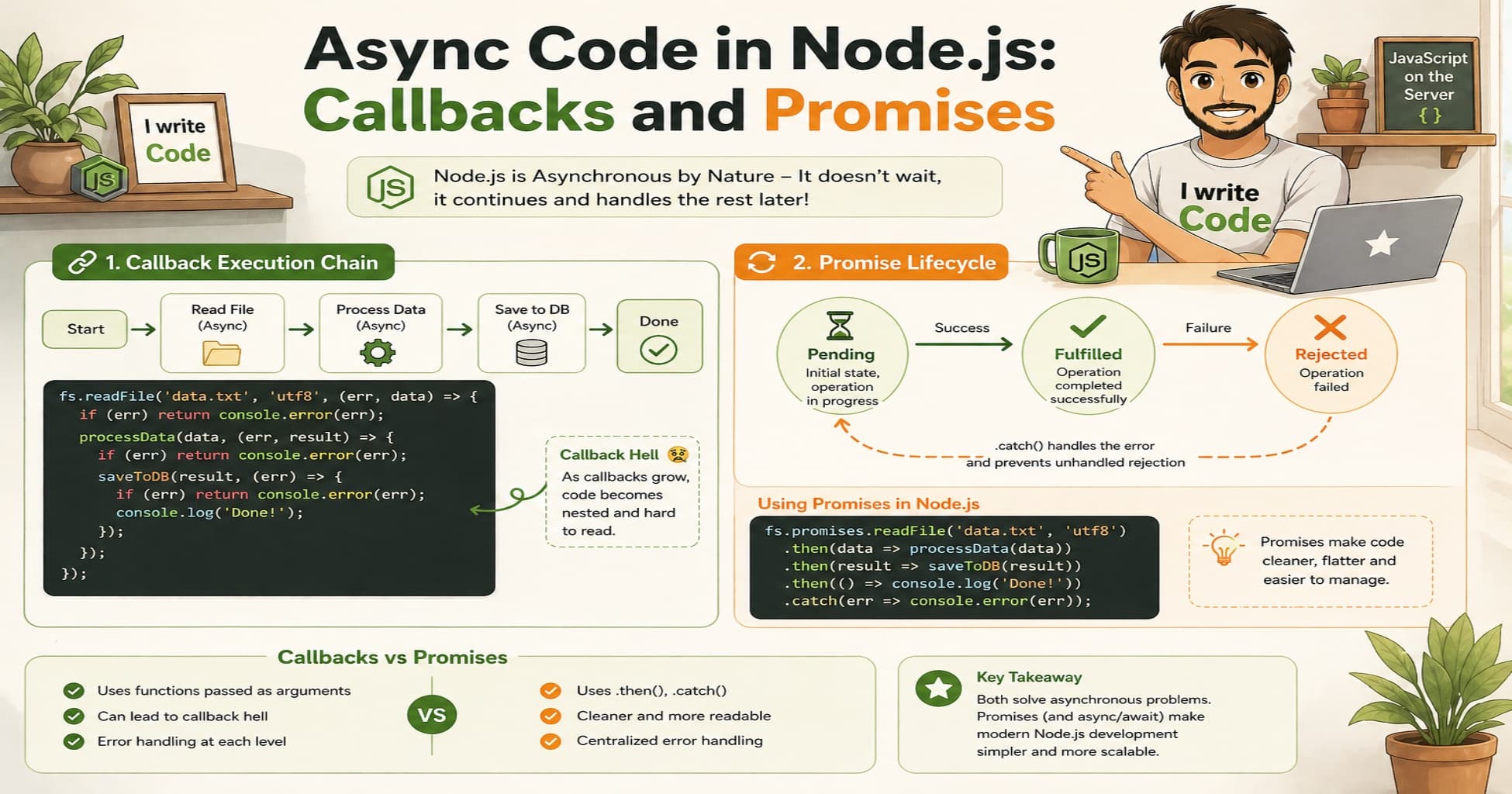 Async Code in Node.js: Callbacks and Promises