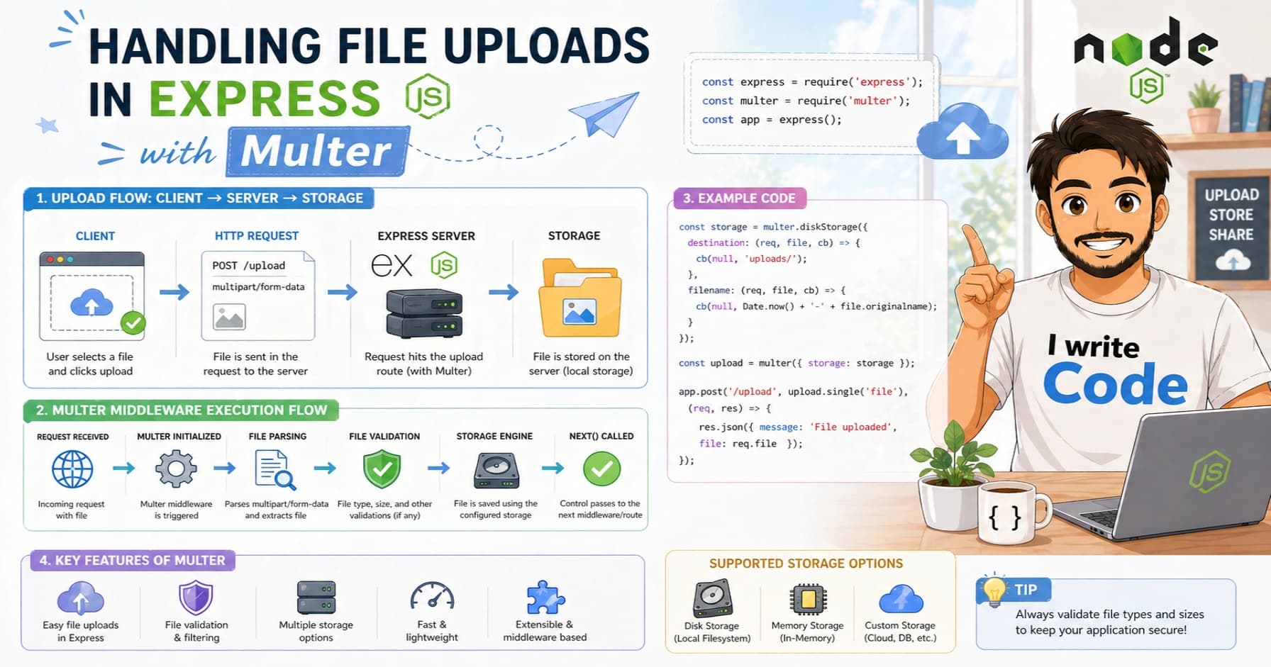 Handling File Uploads in Express with Multer