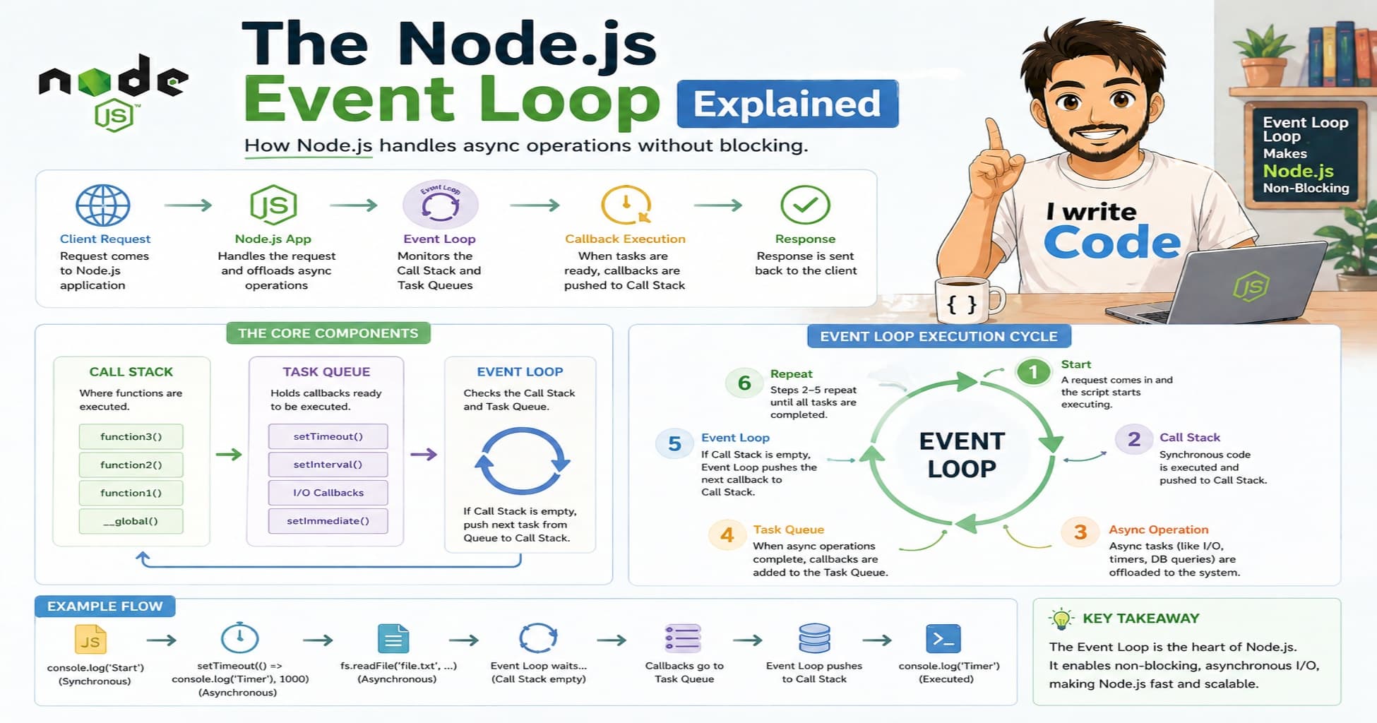 The Node.js Event Loop Explained