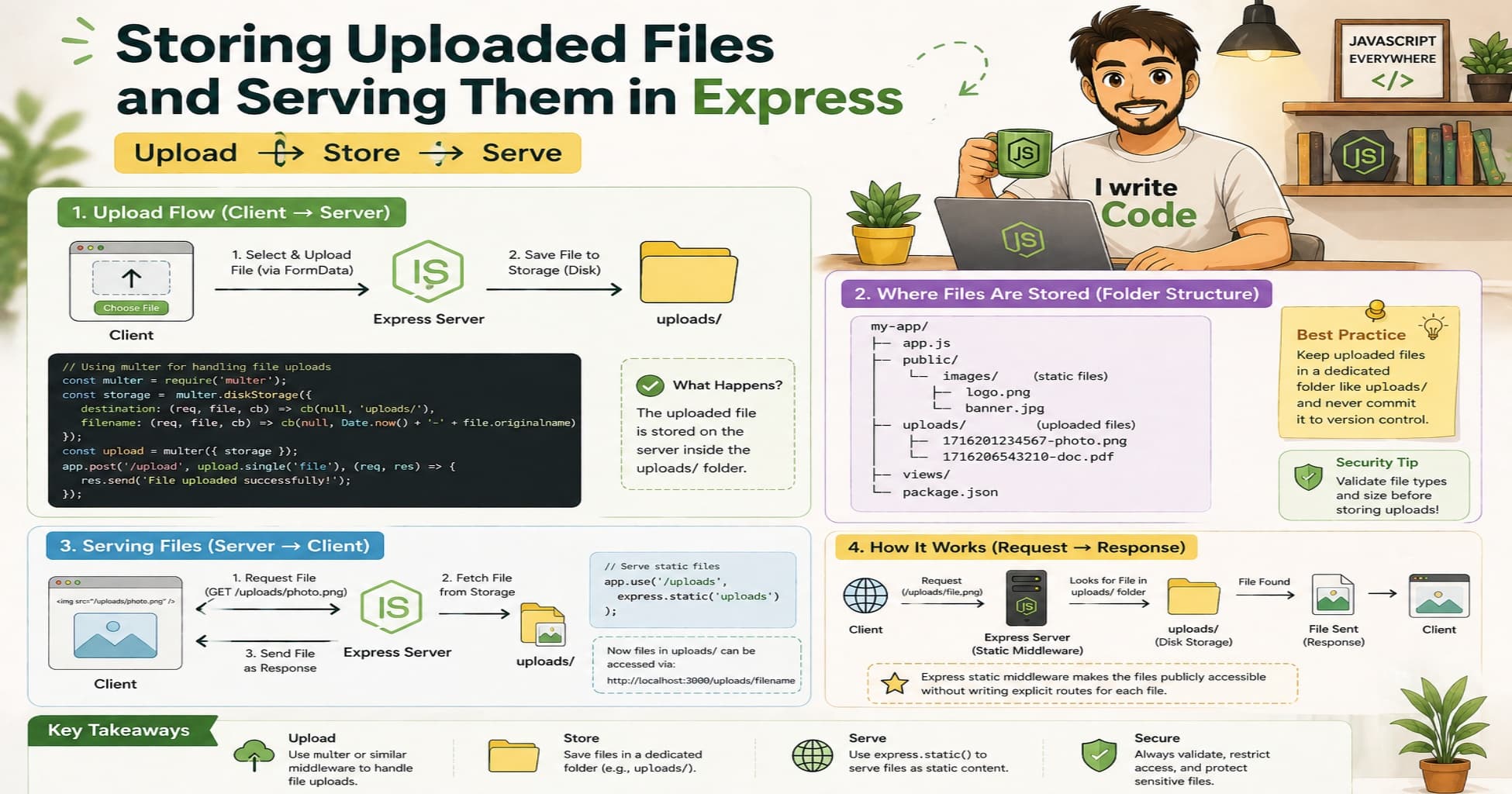 Storing Uploaded Files and Serving Them in Express
